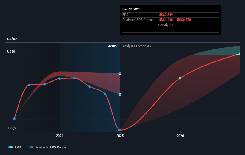 Redwire Future Earnings Per Share Growth
