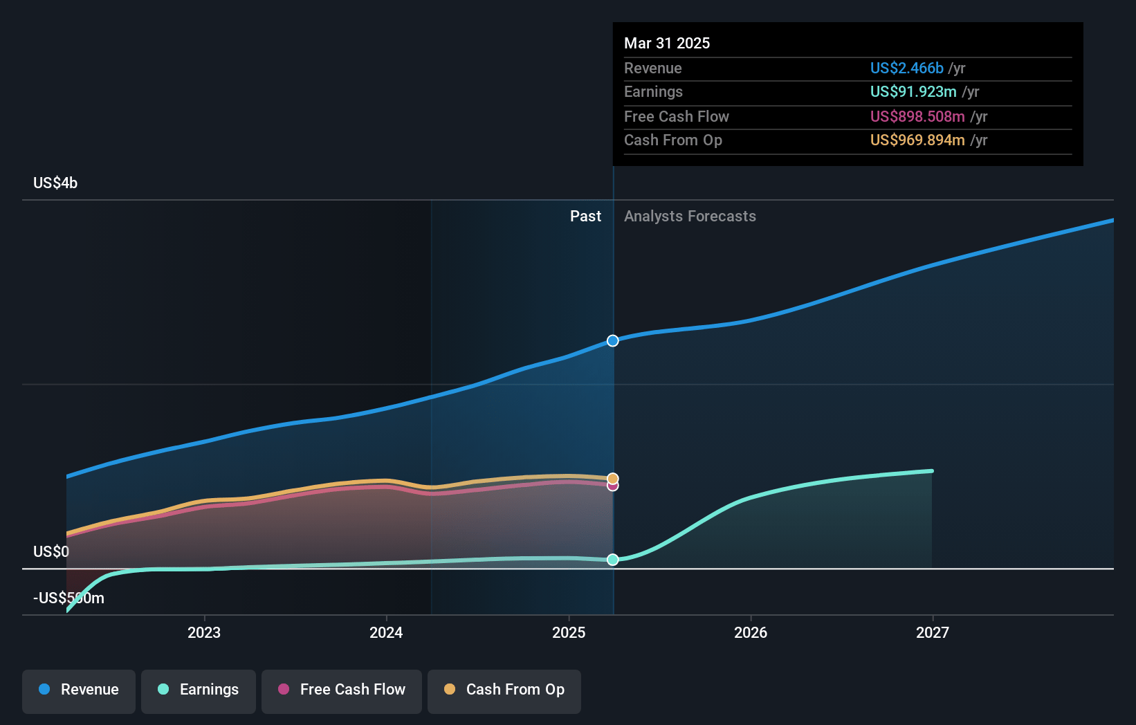 Blue Owl Capital Earnings and Revenue Growth