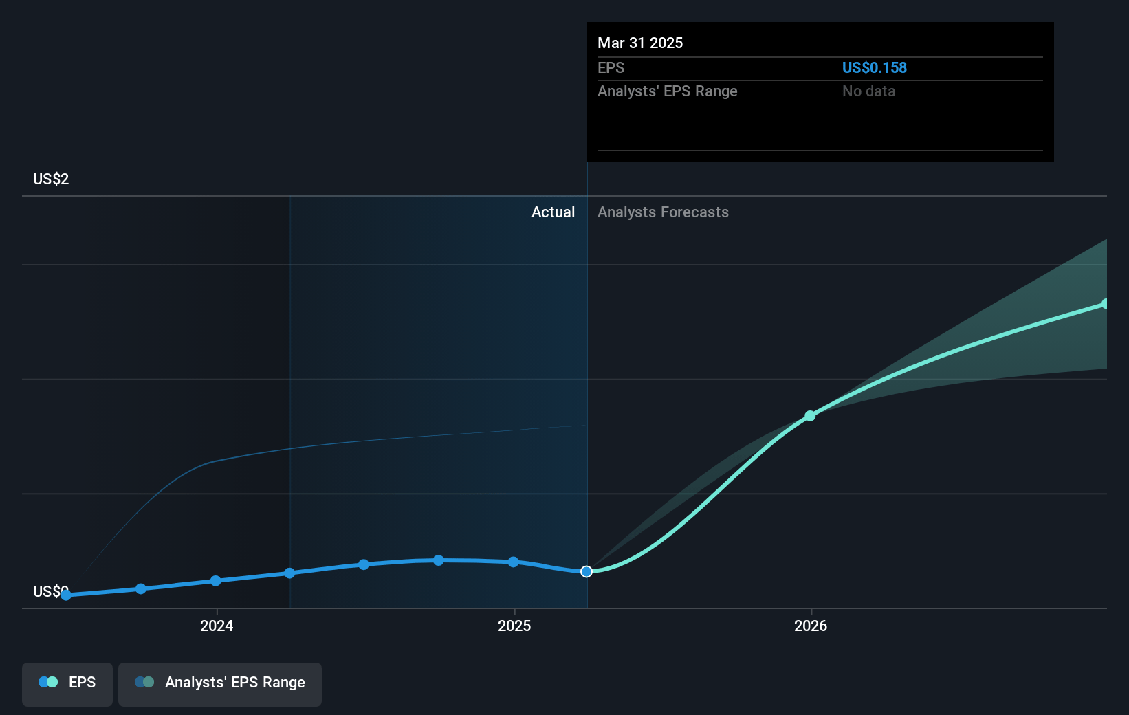 Blue Owl Capital Future Earnings Per Share Growth