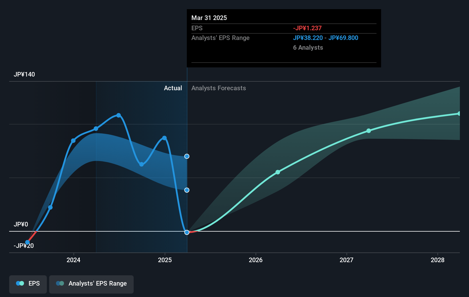 ENEOS Holdings Future Earnings Per Share Growth