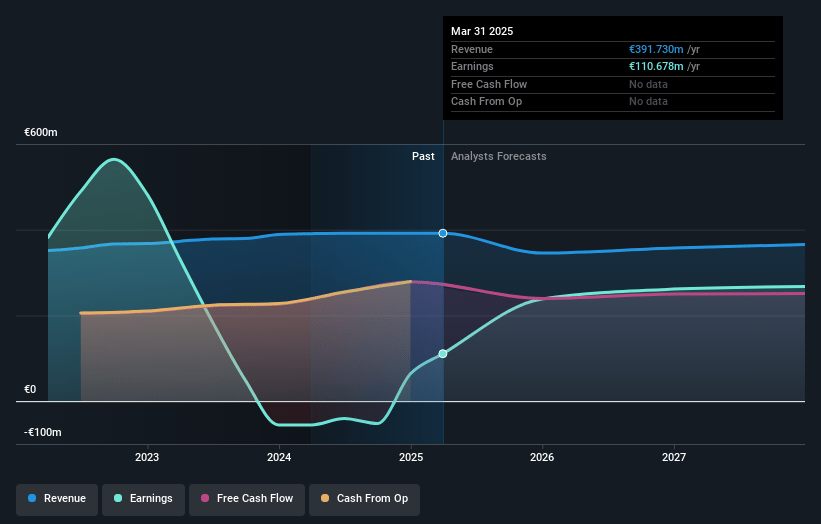 Cofinimmo Earnings and Revenue Growth