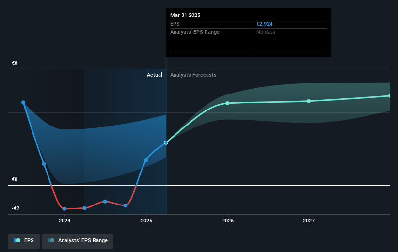 Cofinimmo Future Earnings Per Share Growth