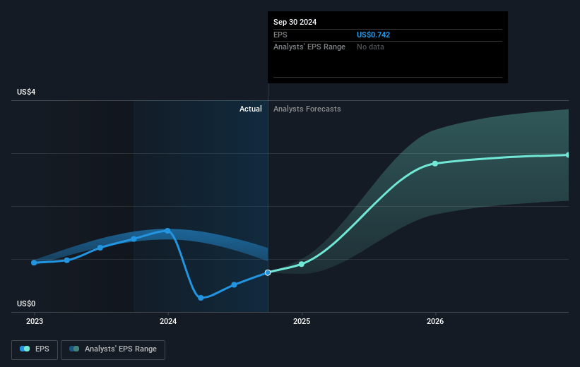 Parsons Future Earnings Per Share Growth