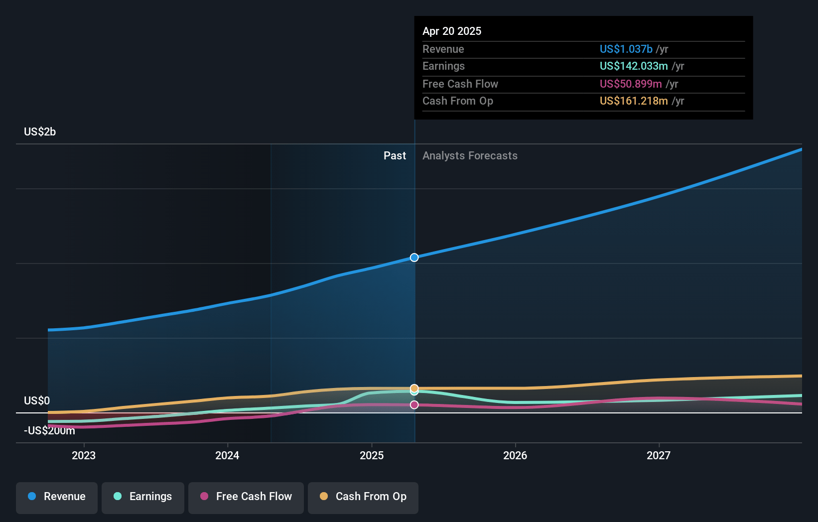 CAVA Group Earnings and Revenue Growth