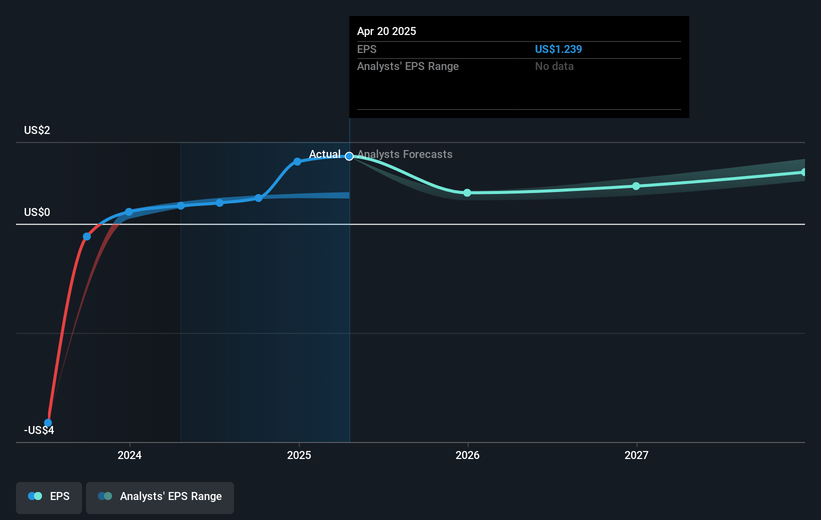 CAVA Group Future Earnings Per Share Growth