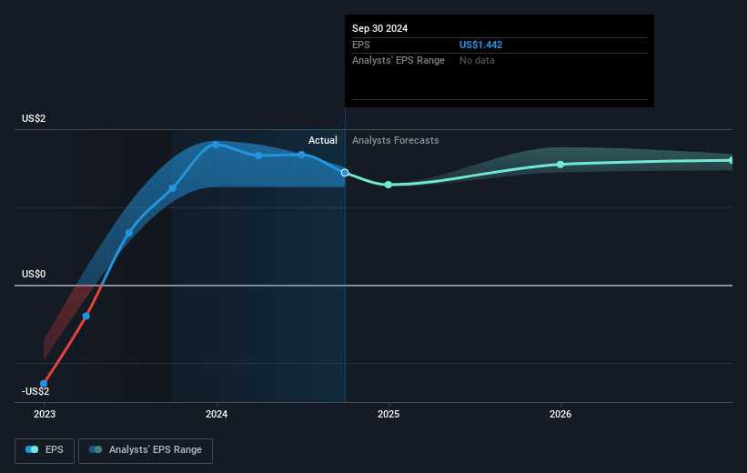 PennyMac Mortgage Investment Trust Future Earnings Per Share Growth