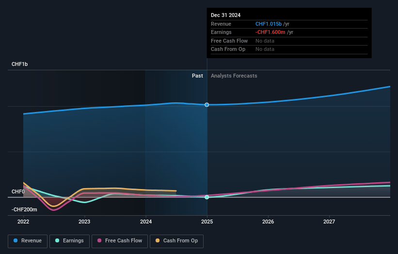 SoftwareONE Holding Earnings and Revenue Growth