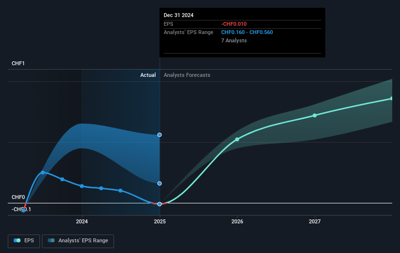 SoftwareONE Holding Future Earnings Per Share Growth