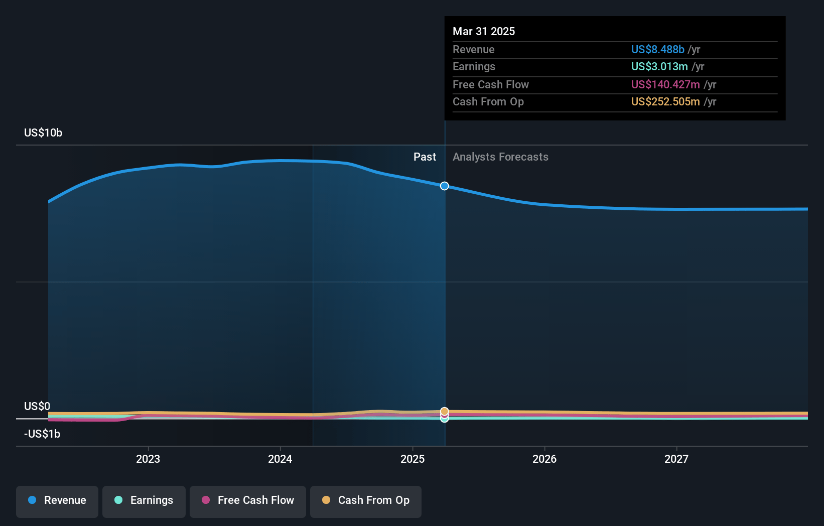 Arko Earnings and Revenue Growth