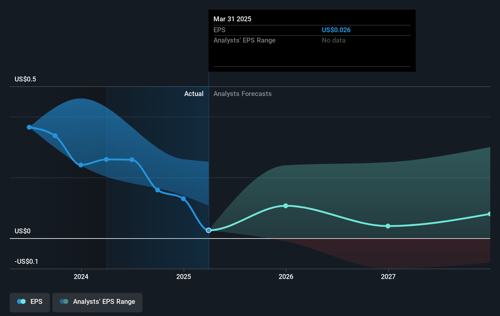 Arko Future Earnings Per Share Growth