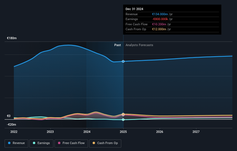 Boreo Oyj Earnings and Revenue Growth