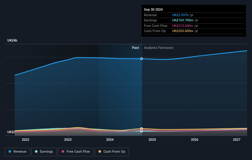 RS Group Earnings and Revenue Growth