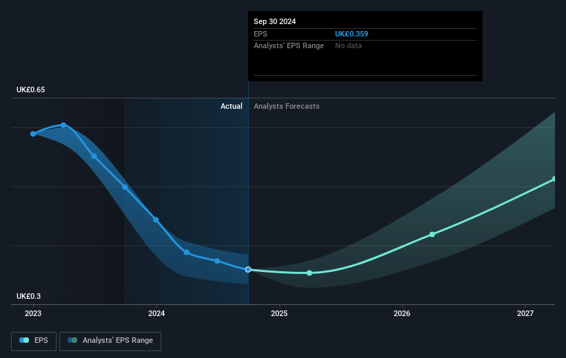 RS Group Future Earnings Per Share Growth