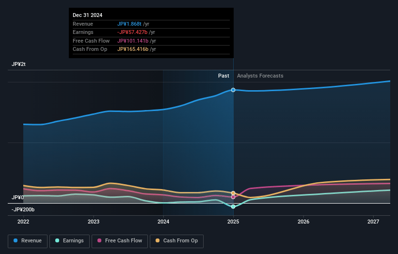 Astellas Pharma Earnings and Revenue Growth