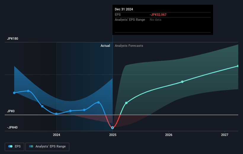 Astellas Pharma Future Earnings Per Share Growth