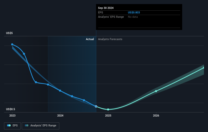 Triumph Financial Future Earnings Per Share Growth