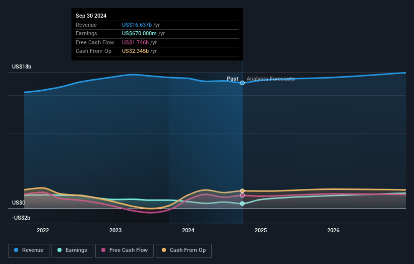 Corteva Earnings and Revenue Growth