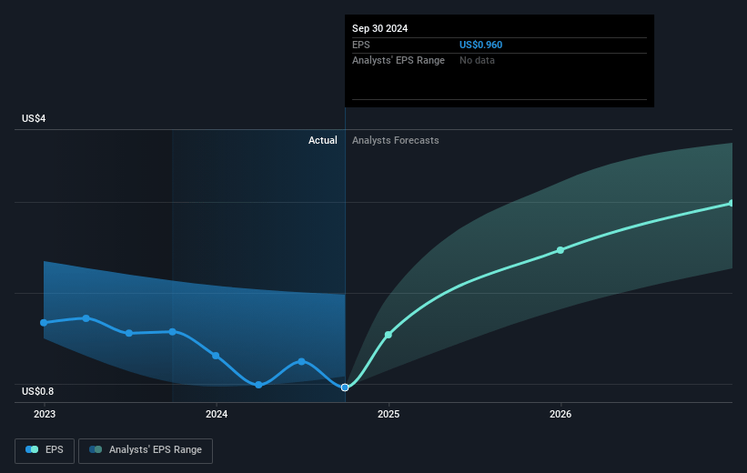 Corteva Future Earnings Per Share Growth