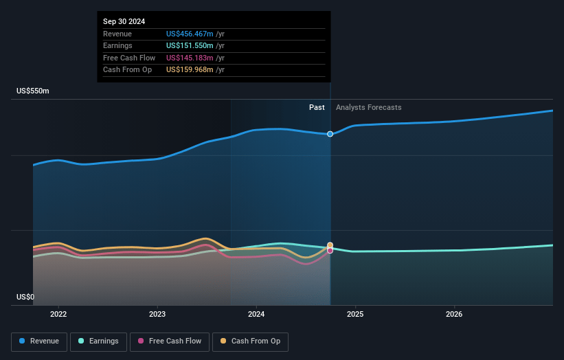 First Commonwealth Financial Earnings and Revenue Growth