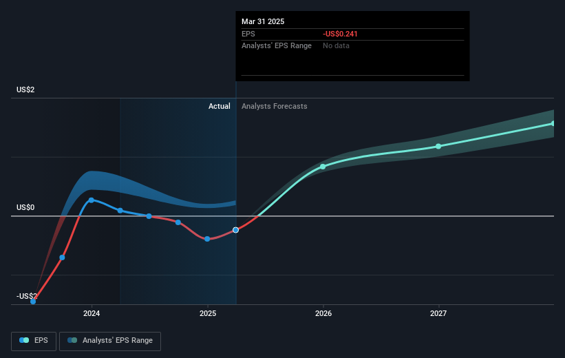 Dana Future Earnings Per Share Growth
