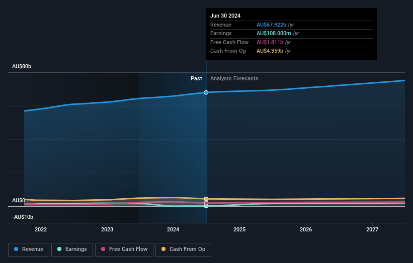 Woolworths Group Earnings and Revenue Growth