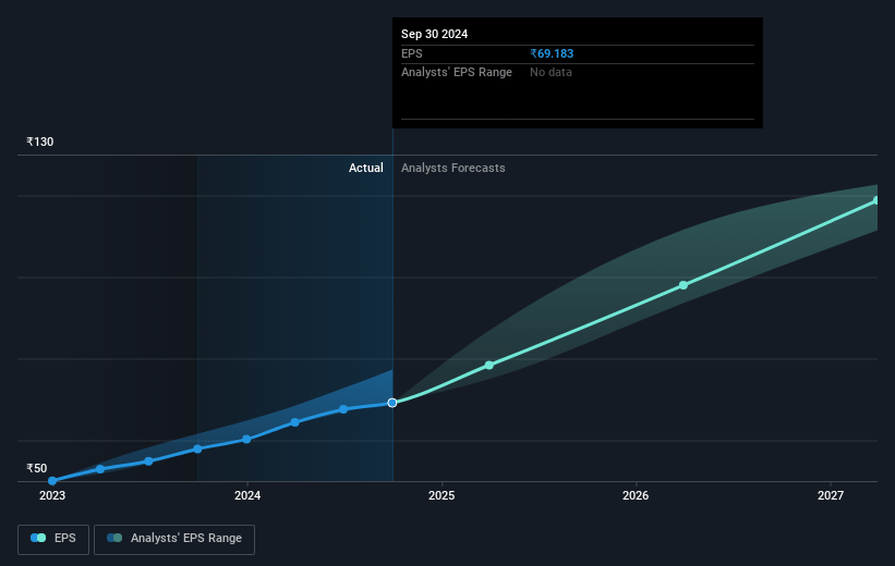 KEI Industries Future Earnings Per Share Growth