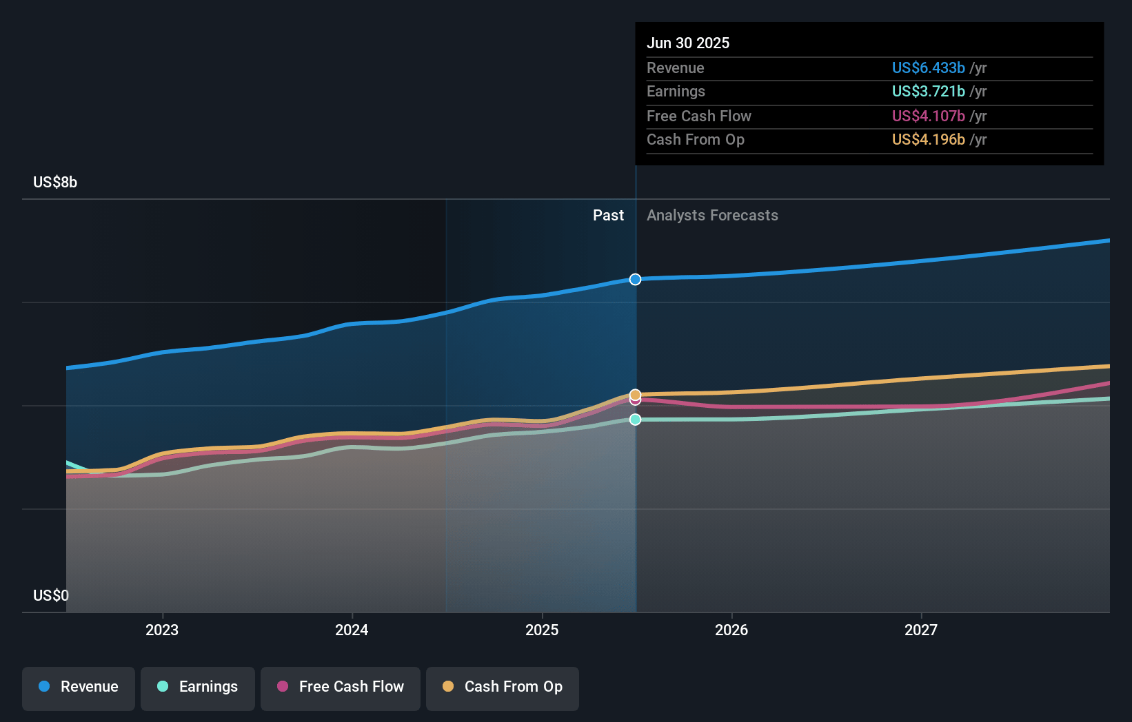 CME Group Earnings and Revenue Growth