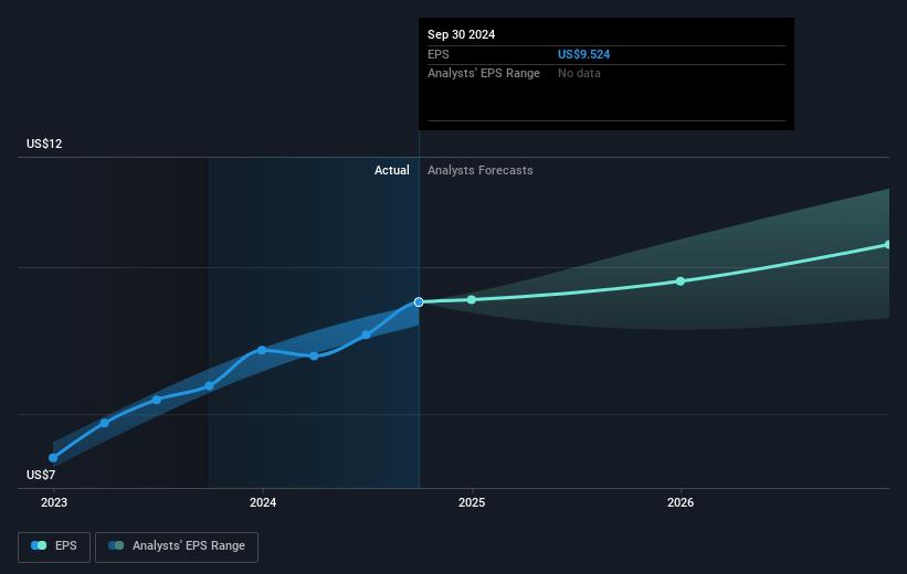 CME Group Future Earnings Per Share Growth