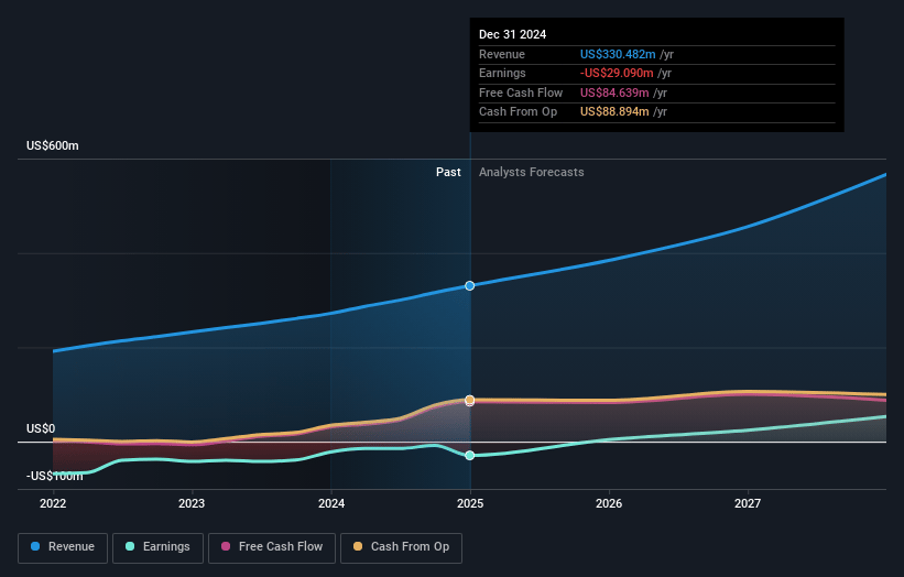 AvePoint Earnings and Revenue Growth
