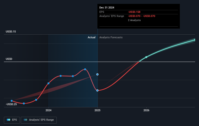 AvePoint Future Earnings Per Share Growth