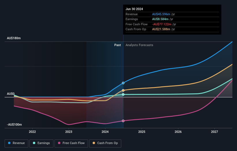 Strike Energy Earnings and Revenue Growth