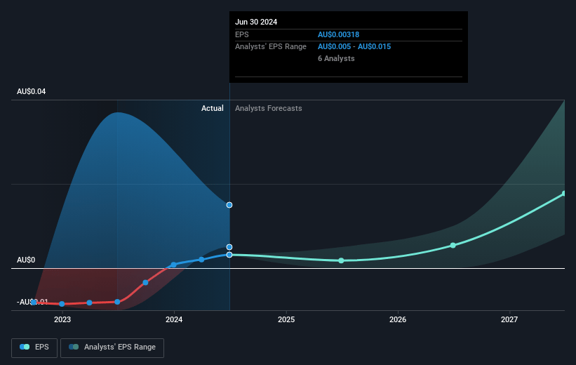 Strike Energy Future Earnings Per Share Growth