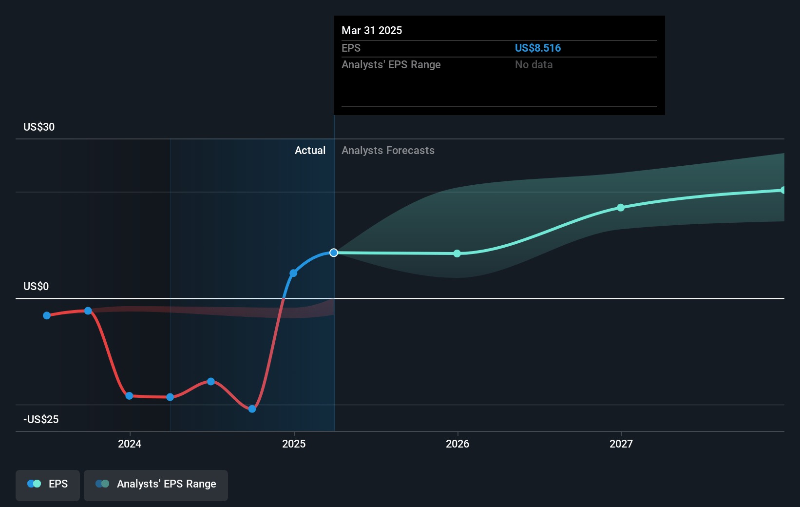 Brighthouse Financial Future Earnings Per Share Growth