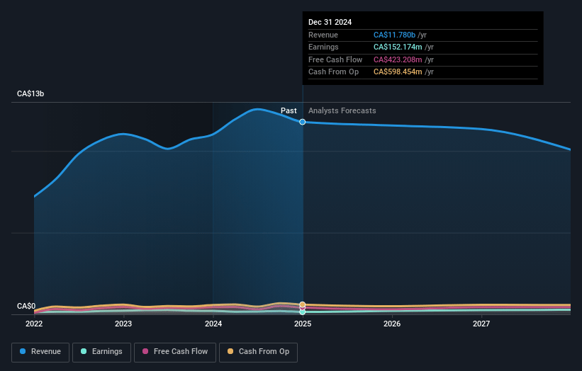 Gibson Energy Earnings and Revenue Growth