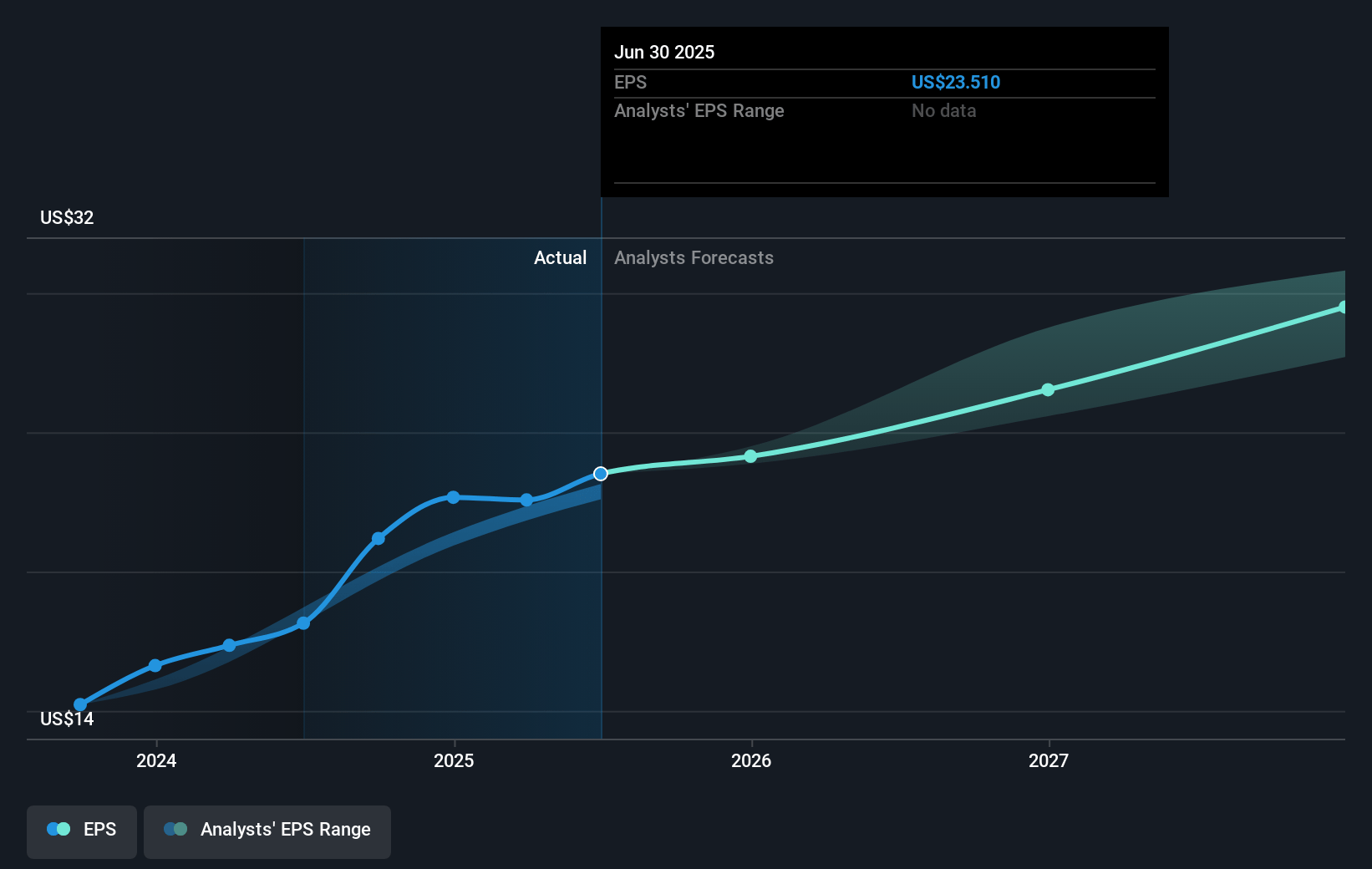 Lennox International Future Earnings Per Share Growth