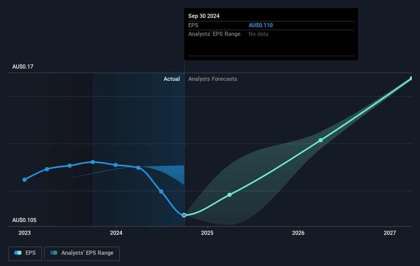 OFX Group Future Earnings Per Share Growth