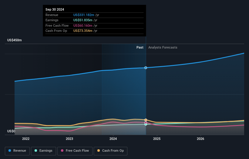 Ituran Location and Control Earnings and Revenue Growth