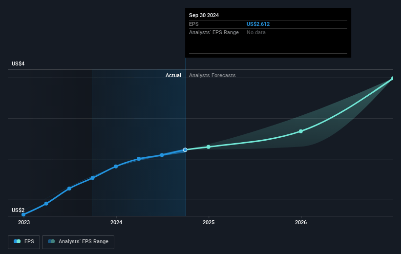 Ituran Location and Control Future Earnings Per Share Growth