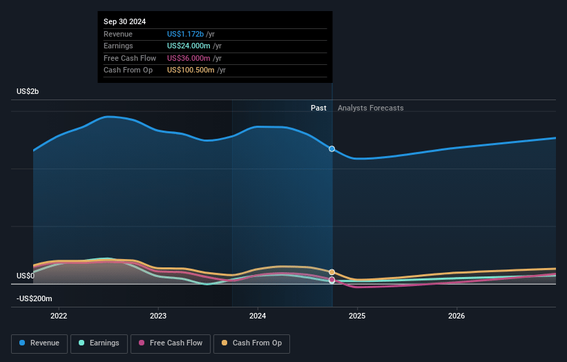 Metallus Earnings and Revenue Growth