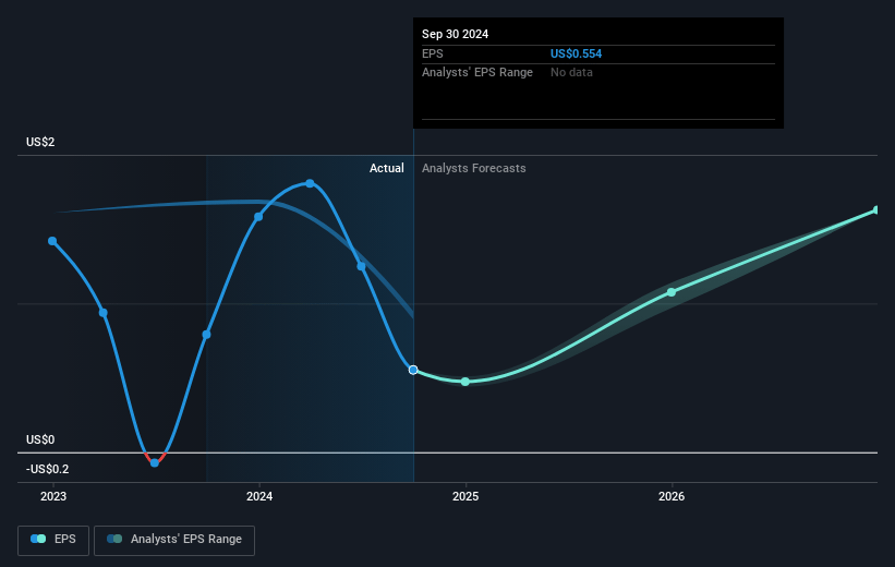 Metallus Future Earnings Per Share Growth