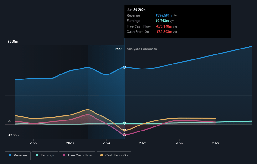 Avio Earnings and Revenue Growth