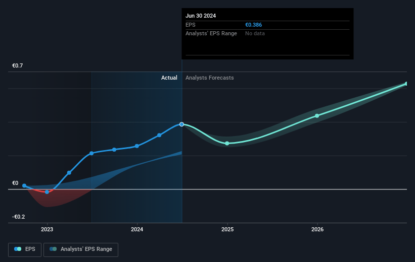 Avio Future Earnings Per Share Growth