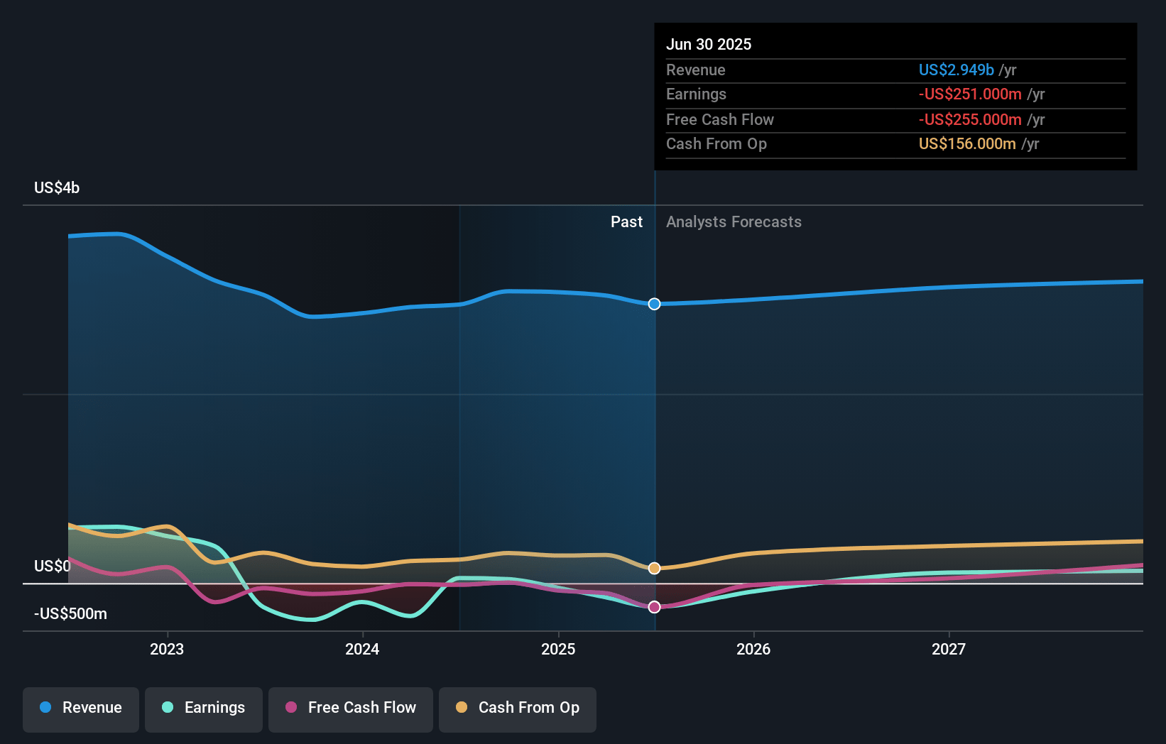 Tronox Holdings Earnings and Revenue Growth