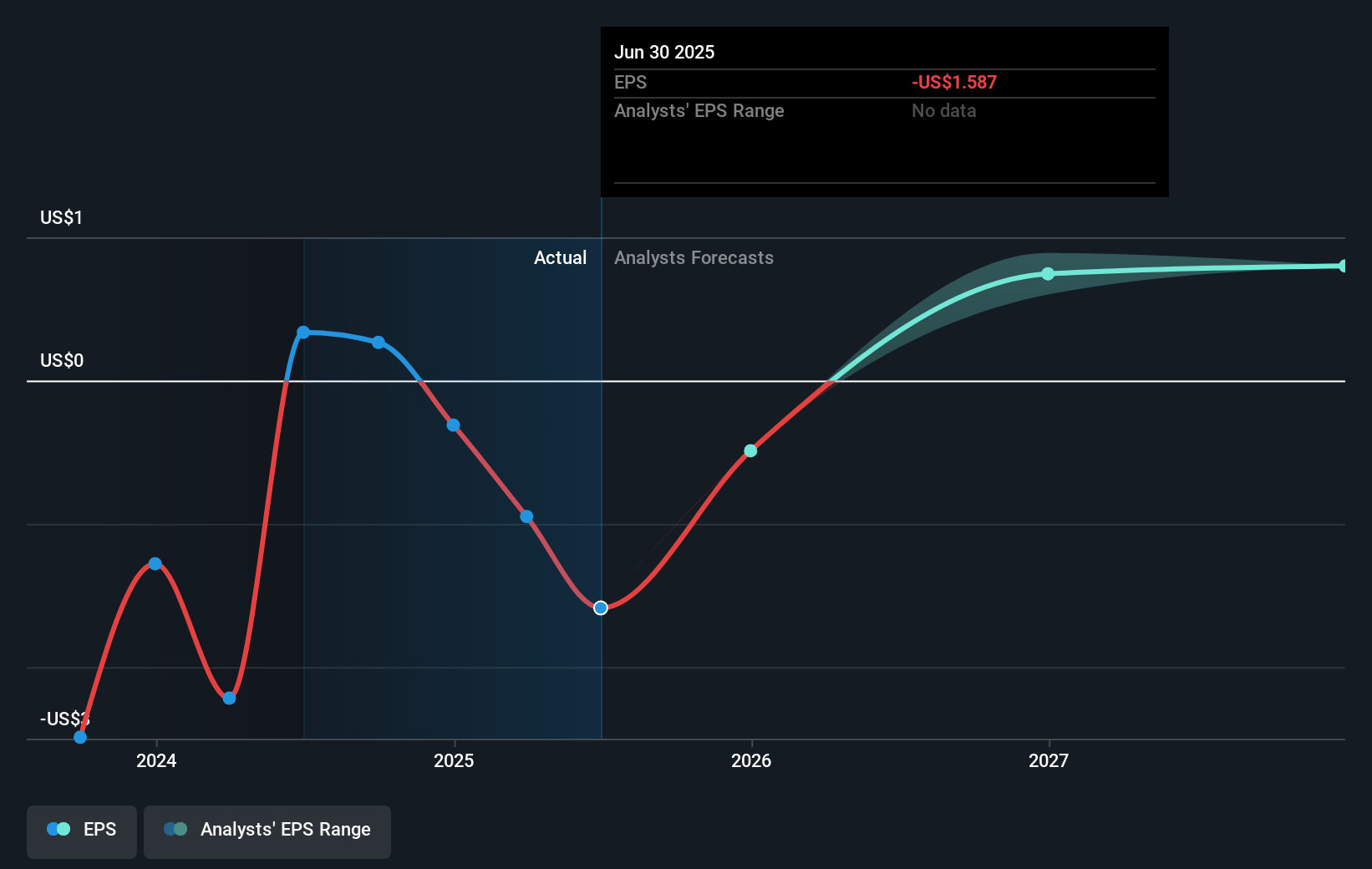 Tronox Holdings Future Earnings Per Share Growth