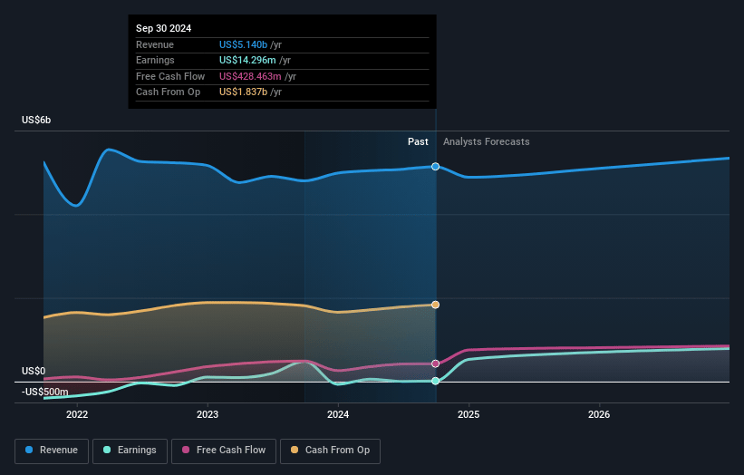 ADT Earnings and Revenue Growth