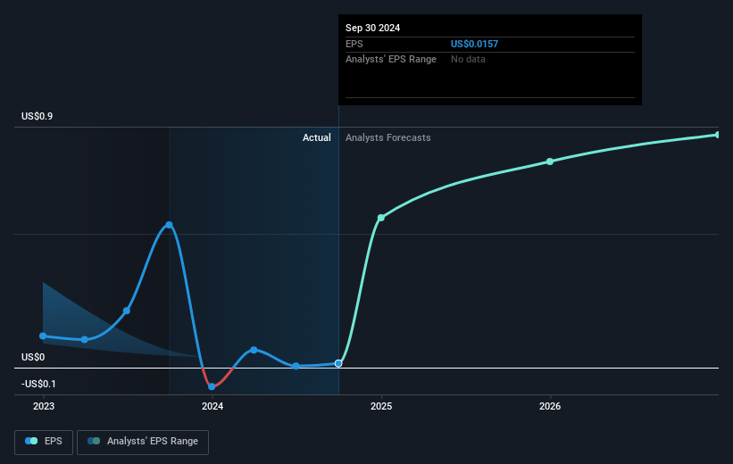 ADT Future Earnings Per Share Growth