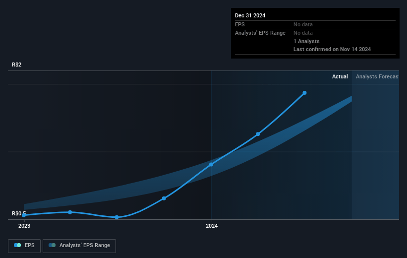 Rede D'Or São Luiz Future Earnings Per Share Growth