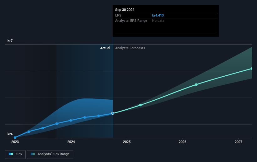 Lagercrantz Group Future Earnings Per Share Growth