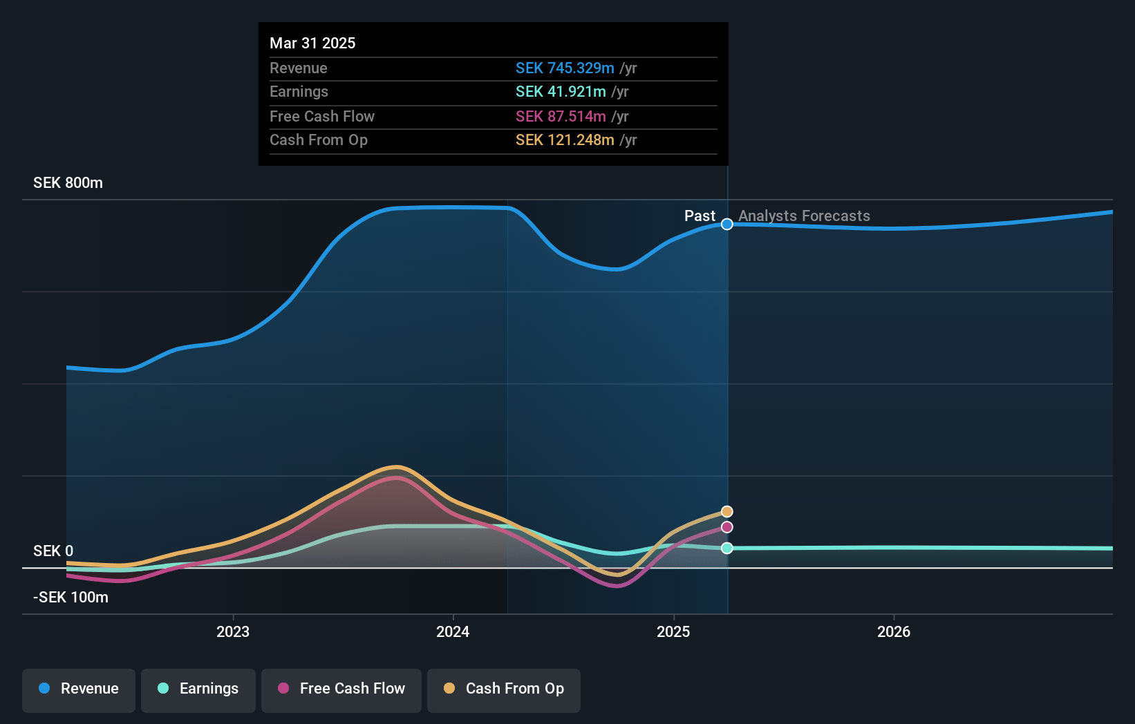 Fractal Gaming Group Earnings and Revenue Growth