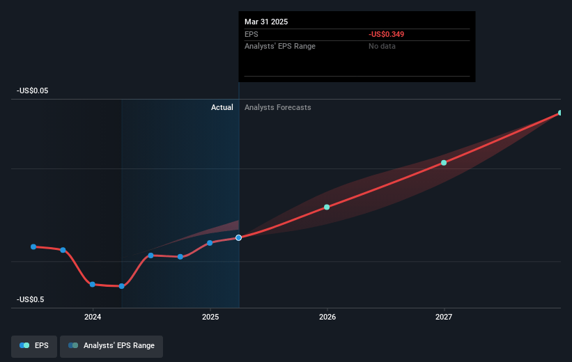 SKYX Platforms Future Earnings Per Share Growth